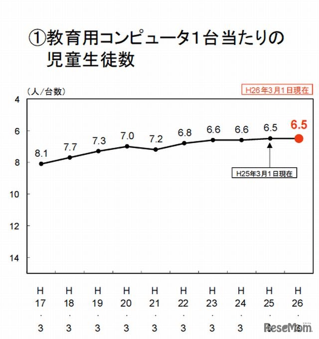 教育用コンピュータ1台あたりの児童生徒数