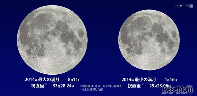 今年最大の満月と、今年最小の満月の比較（国立天文台）