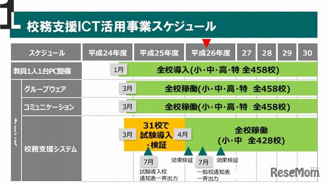 校務支援ICT活用事業スケジュール