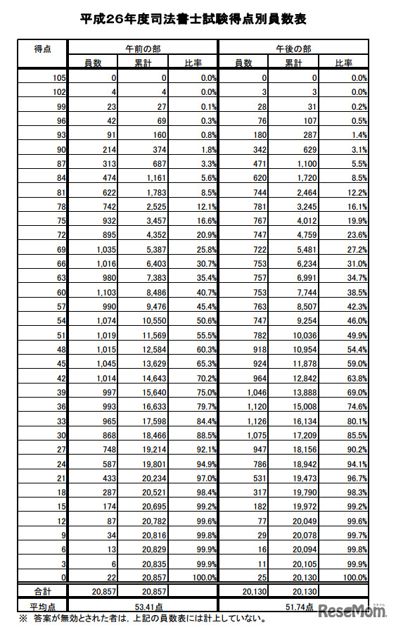 平成26年度司法書士試験得点別員数表
