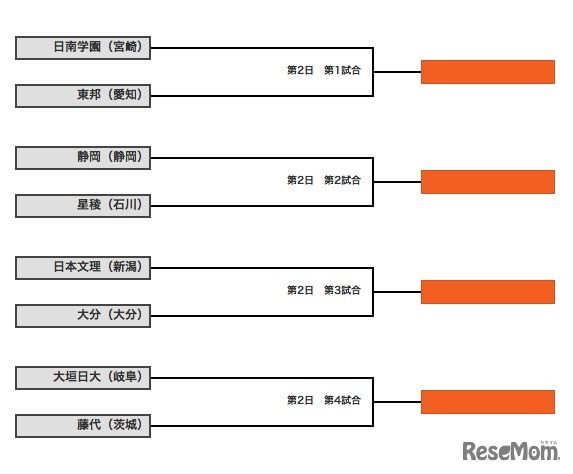 大会2日目の組み合わせ