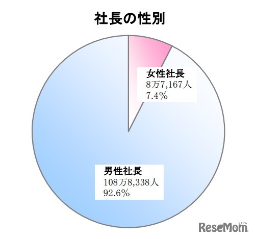 社長の性別