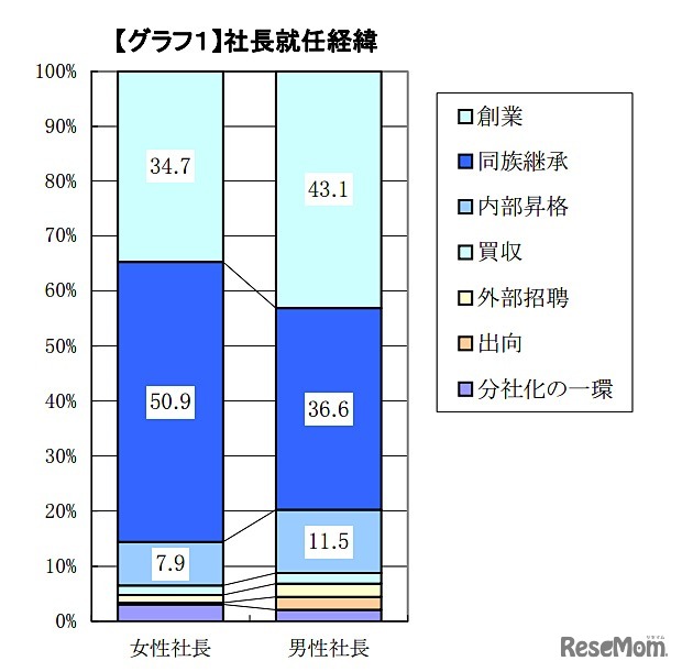 社長就任経緯