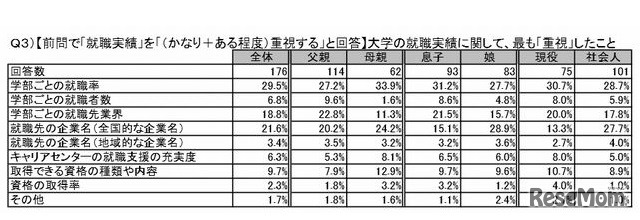 大学の就職実績に関してもっとも重視したこと