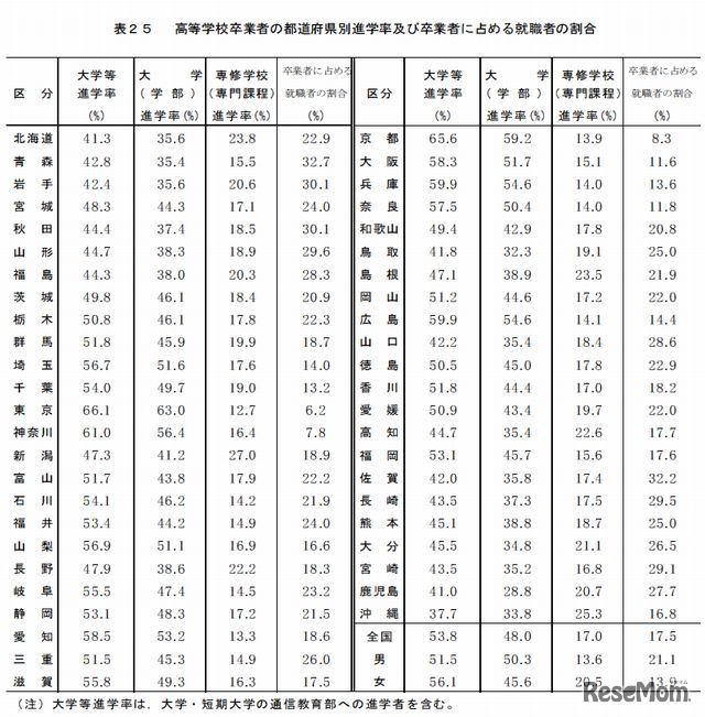 都道府県別進学率