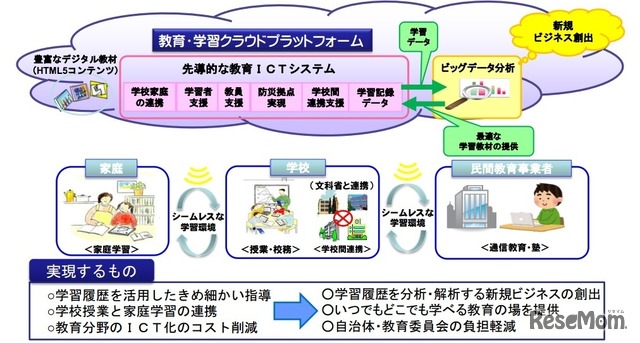 教育システム実証事業