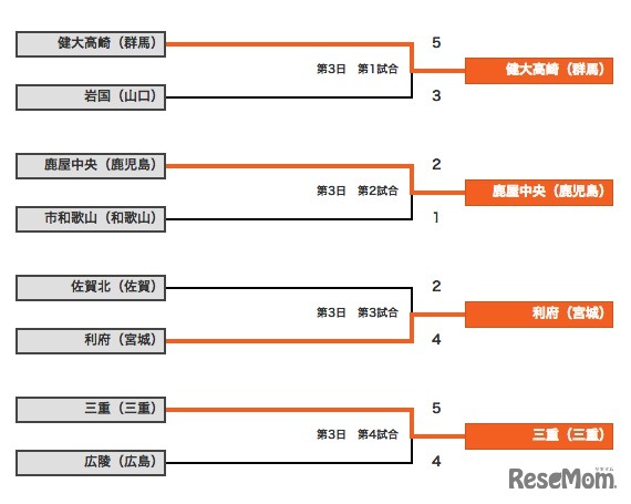 大会3日目の結果