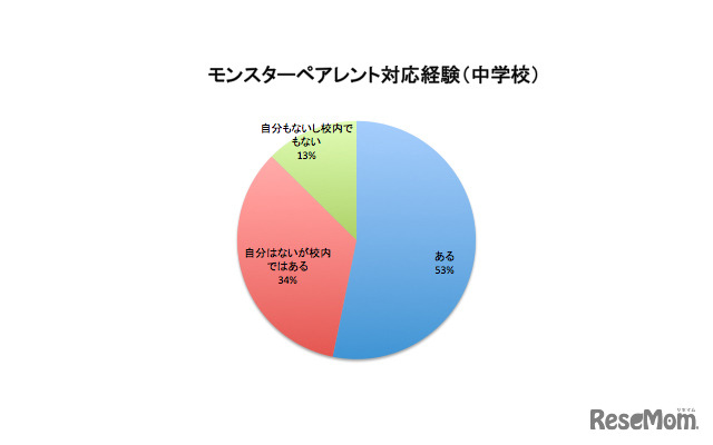 モンスターペアレント対応経験（中学校）