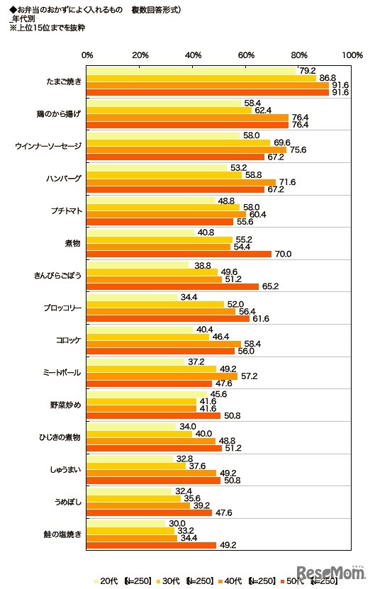 お弁当のおかずによく入れるもの（年代別）