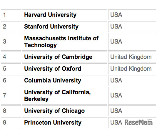 CWUR、世界大学ランキング