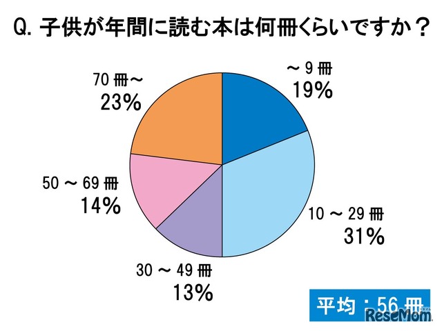 子供が年間に読む本は何冊くらいですか？