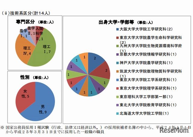 国家公務員採用I種（技術系区分）