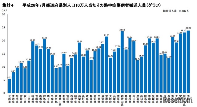 道府県別人口10万人当たりの搬送人員数