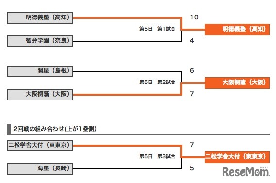 大会5日目の結果