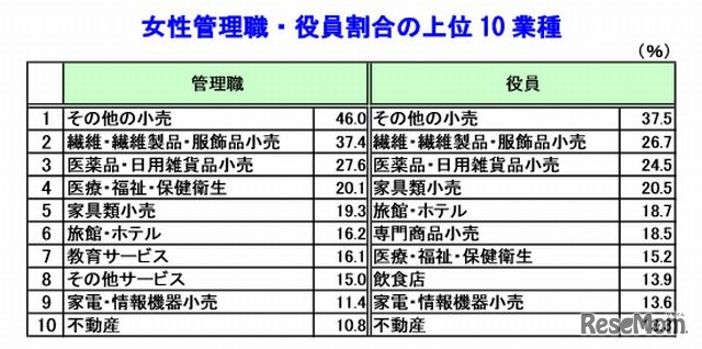 女性管理職・役員割合の上位10業種