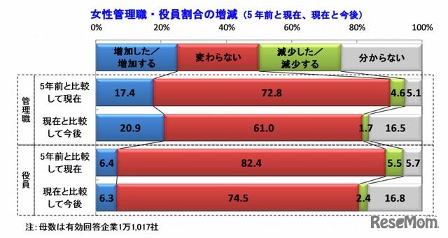 女性管理職・役員割合の増減（5年前と現在、現在と今後）