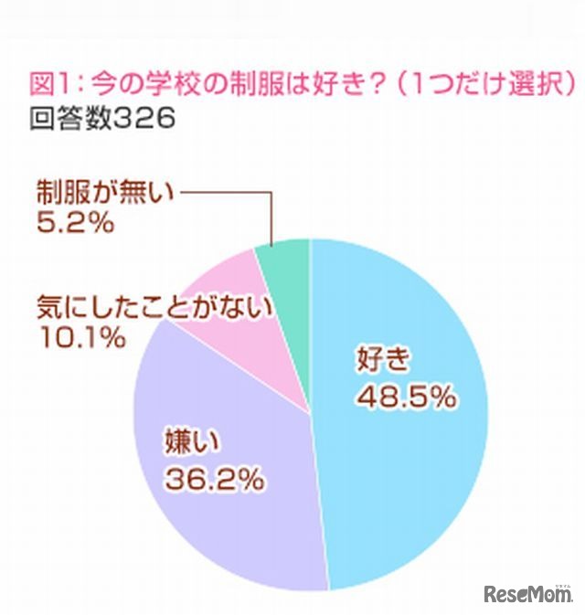 今の学校の制服は好き？