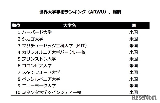 世界学術大学ランキング2014、経済（1位～10位）