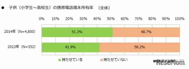 小学生～高校生の携帯電話端末所有率