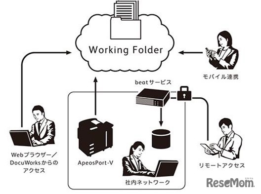 富士ゼロックスのITソリューション