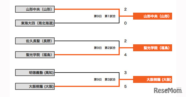 大会9日目の結果