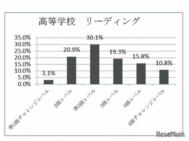 高校のリーディング