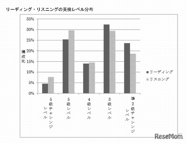 リーディング・リスニングの英検レベル分布（中学校）