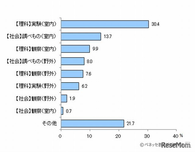 自由研究で選択したテーマはどのような分野か