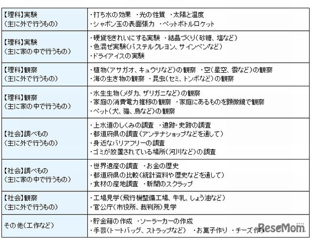 提出した自由研究／工作のテーマの例