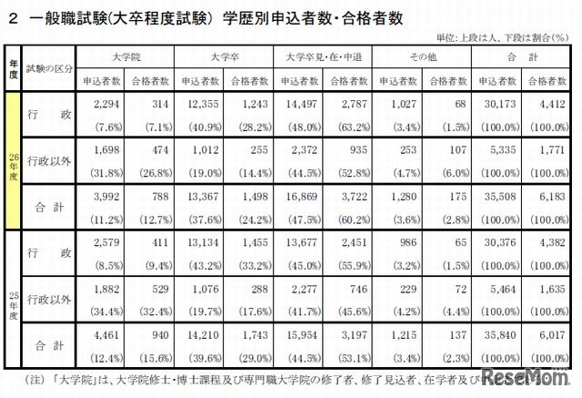 一般職試験(大卒程度試験)　学歴別申込者数・合格者数