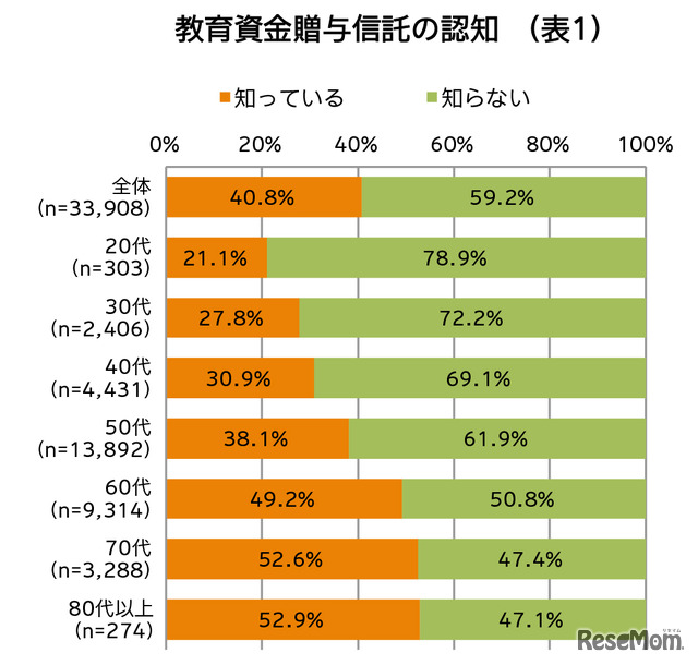 教育資金贈与信託の認知度