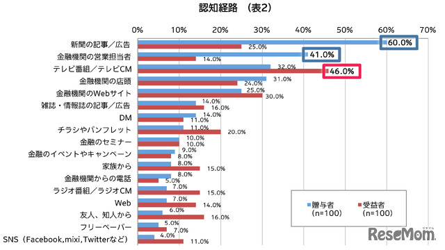 認知経路