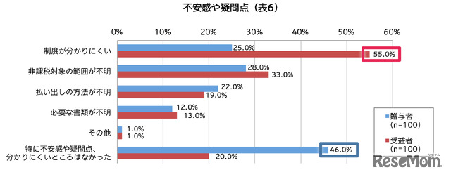 不安や疑問点