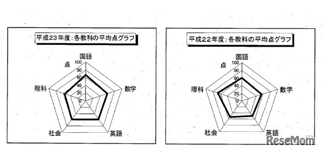 各教科の平均点グラフ（平成23年度／平成22年度）