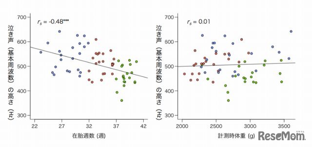 泣き声（基本周波数）の高さと在胎週数・計測時体重との関係