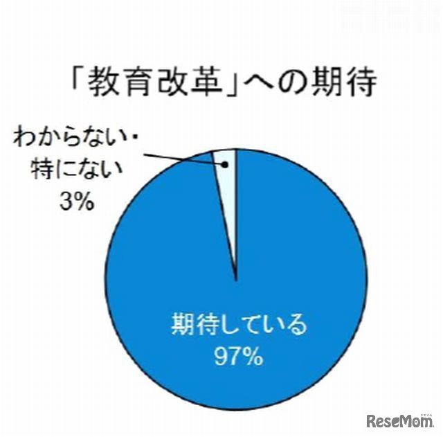 「教育改革」への期待