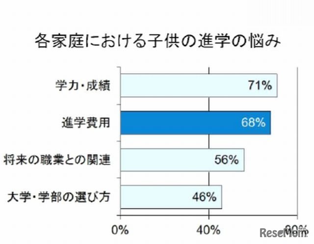 各家庭における子どもの進学の悩み