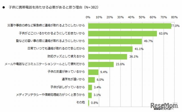 子どもに携帯電話端末を持たせる必要があると思う理由