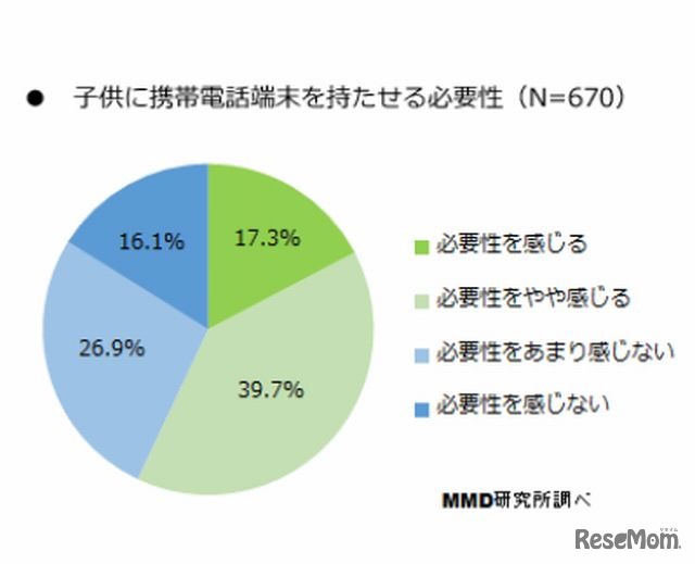 子どもに携帯電話端末を持たせる必要性