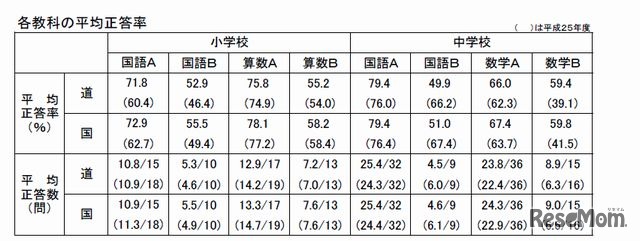 北海道の各教科の平均正答率