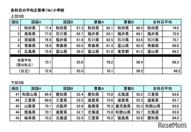 各科目の平均正答率（％）小学校、上位5位・下位5位