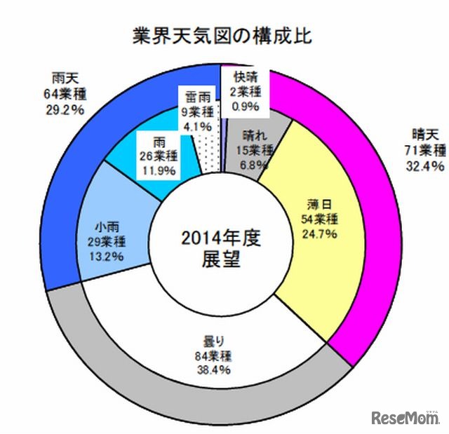 業界天気図の構成比