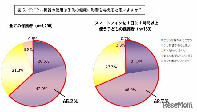 デジタル機器の使用が子どもの健康に影響を与えると思うか