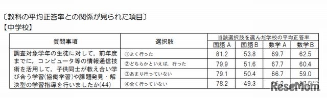 教科の平均正答率との関係が見られた項目