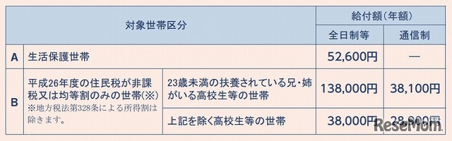 対象世帯及び給付額