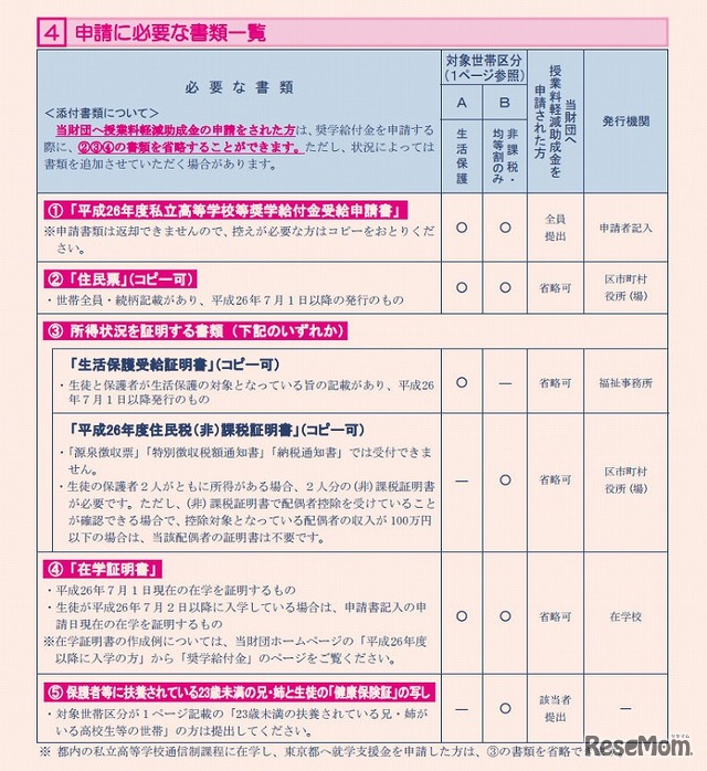 申請に必要な書類一覧