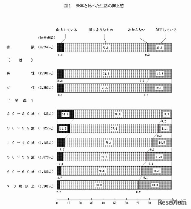 去年と比べた生活の向上感