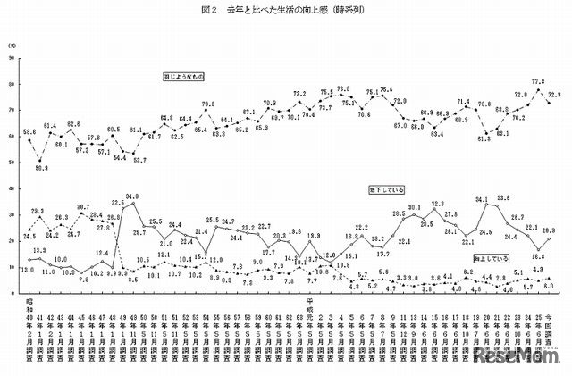 去年と比べた生活の向上感（時系列）