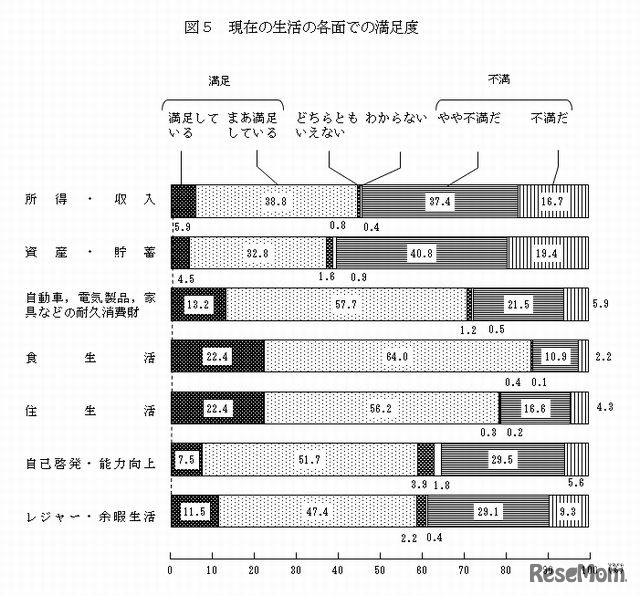 現在の生活の各面での満足度