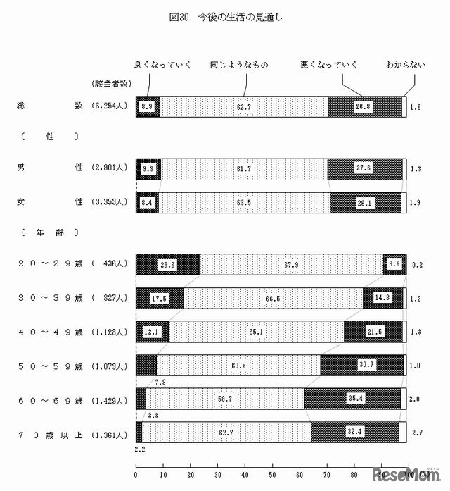 今後の生活の見通し